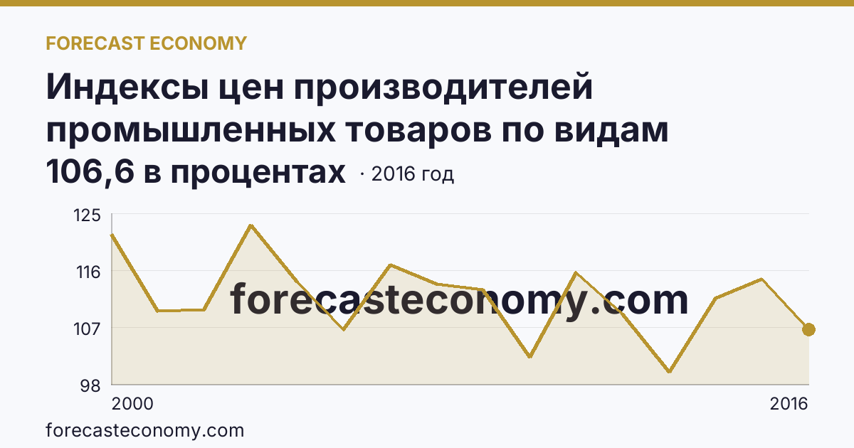 Индексы цен производителей промышленных товаров по видам экономической деятельности — обрабатывающие производства в соответствии с ОКВЭД в 2000-2016 гг — Владимирская область: график динамики 2000–2016, последнее значение 106,6 в процентах