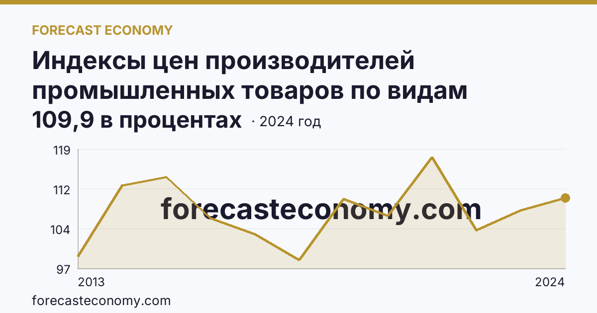 Индексы цен производителей промышленных товаров по видам экономической деятельности — обрабатывающие производства в соответствии с ОКВЭД2 — Владимирская область: график динамики 2013–2024, последнее значение 109,9 в процентах