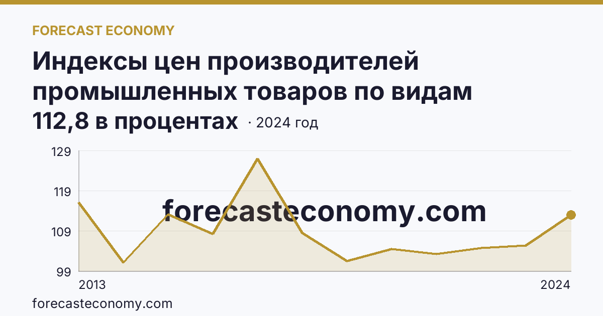 Индексы цен производителей промышленных товаров по видам экономической деятельности — обеспечение электрической энергией, газом и паром; кондиционирование воздуха — Владимирская область: график динамики 2013–2024, последнее значение 112,8 в процентах