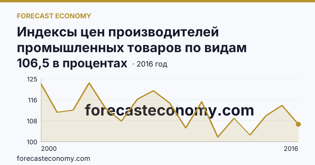Индексы цен производителей промышленных товаров по видам экономической деятельности — индексы цен производителей промышленных товаров в соответствии с ОКВЭД - всего, в 2000-2016 гг — Владимирская область: график динамики 2000–2016, последнее значение 106,5 в процентах
