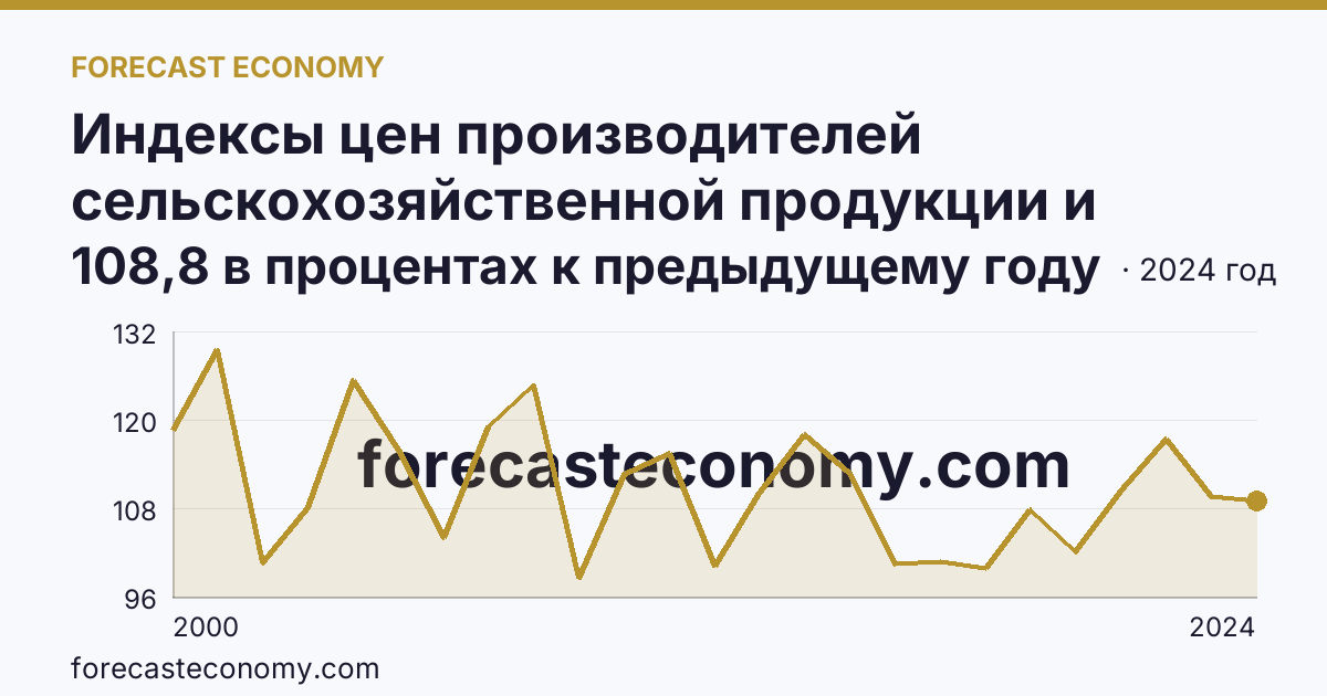 Индексы цен производителей сельскохозяйственной продукции и приобретения товаров и услуг сельскохозяйственными организациями — индекс цен производителей сельскохозяйственной продукции — Владимирская область: график динамики 2000–2024, последнее значение 108,8 в процентах к предыдущему году