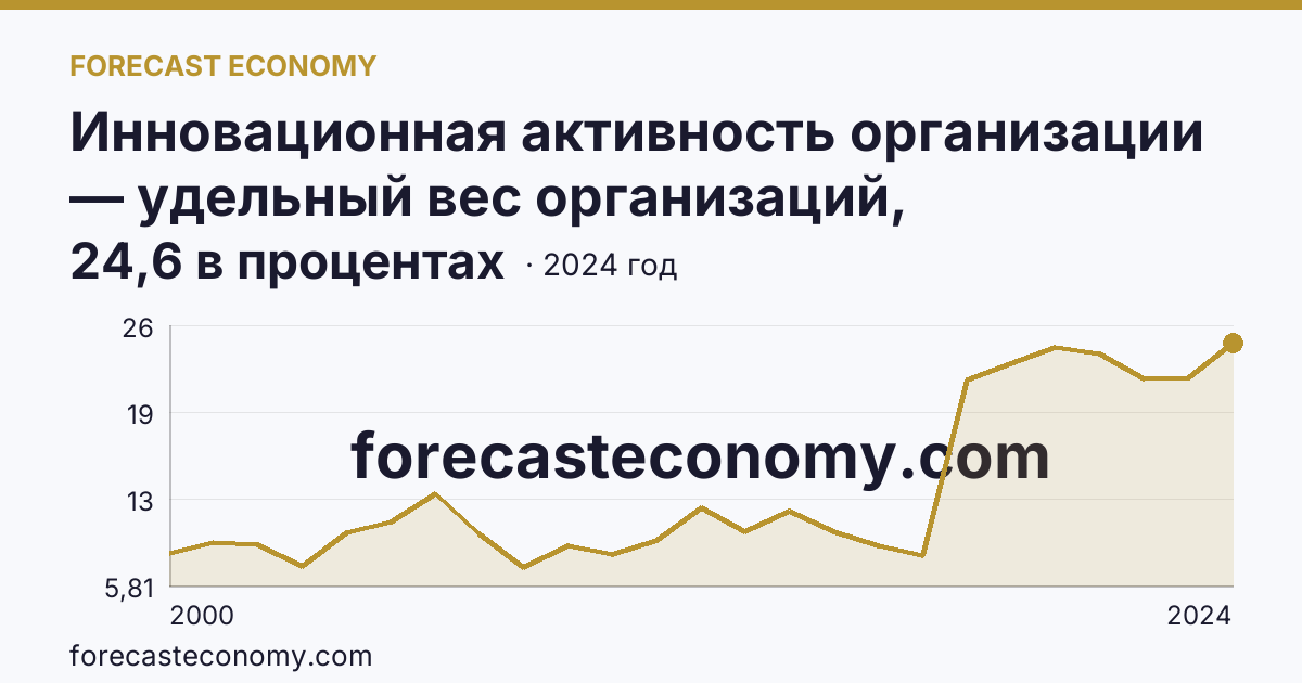 Инновационная активность организации — удельный вес организаций, осуществлявших технологические инновации, в общем числе обследованных организаций — Владимирская область: график динамики 2000–2024, последнее значение 24,6 в процентах