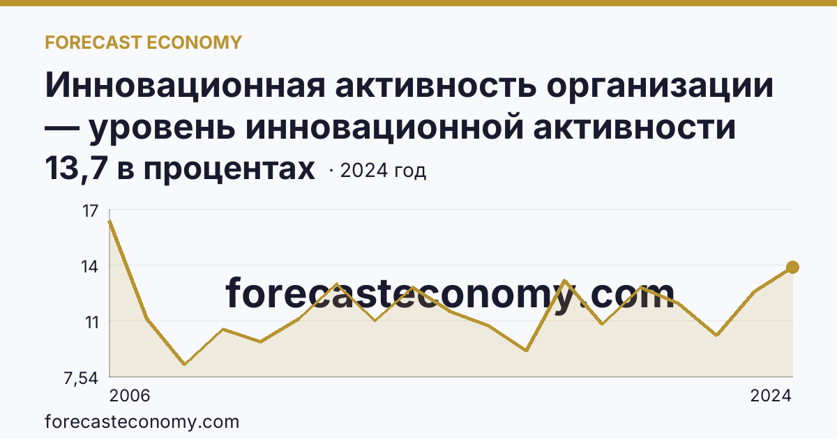 Инновационная активность организации — уровень инновационной активности организаций — Владимирская область: график динамики 2006–2024, последнее значение 13,7 в процентах