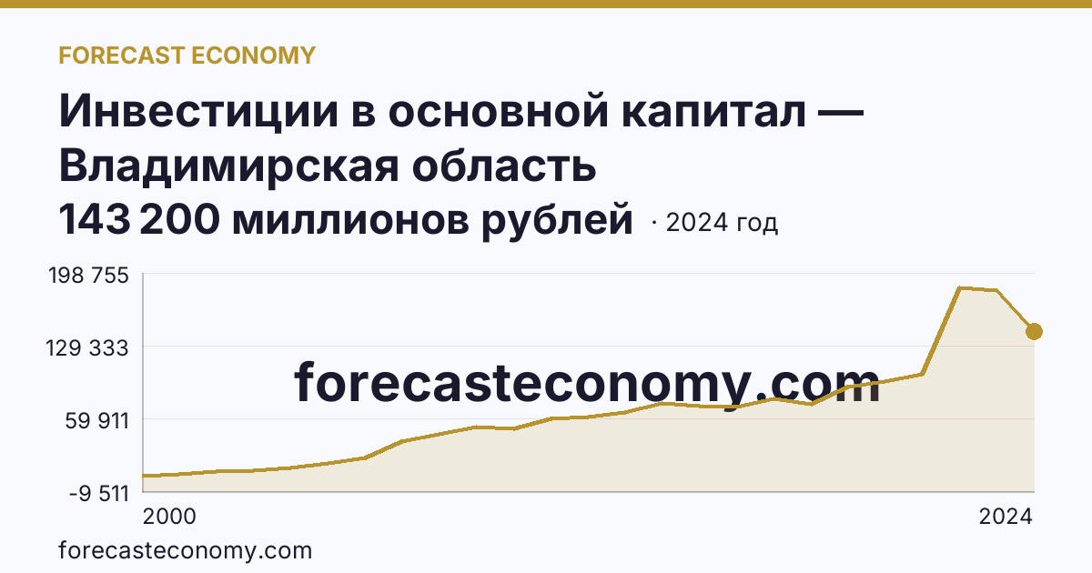 Инвестиции в основной капитал — Владимирская область: график динамики 2000–2024, последнее значение 143 200 миллионов рублей