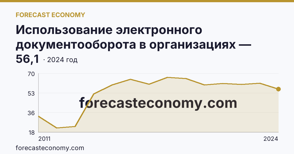 Использование электронного документооборота в организациях — организации, использовавшие электронный обмен данными между своими и внешними информационными системами, по форматам обмена — Владимирская область: график динамики 2011–2024, последнее значение 56,1