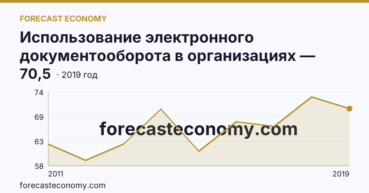 Использование электронного документооборота в организациях — организации, использовавшие системы электронного документооборота в 2011-2019 гг — Владимирская область: график динамики 2011–2019, последнее значение 70,5