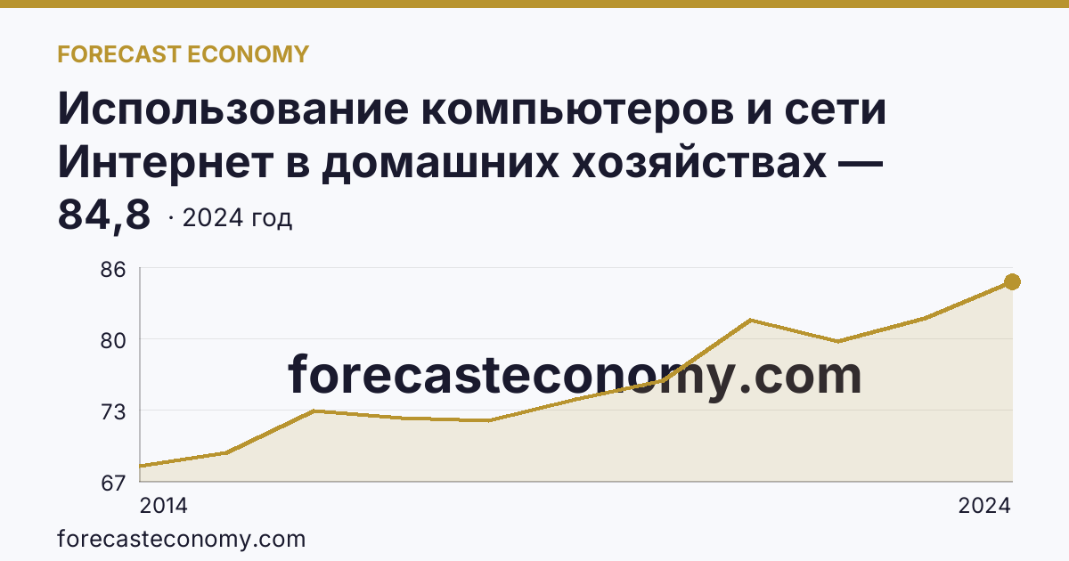 Использование компьютеров и сети Интернет в домашних хозяйствах — удельный вес домашних хозяйств, имевших доступ к сети Интернет — Владимирская область: график динамики 2014–2024, последнее значение 84,8