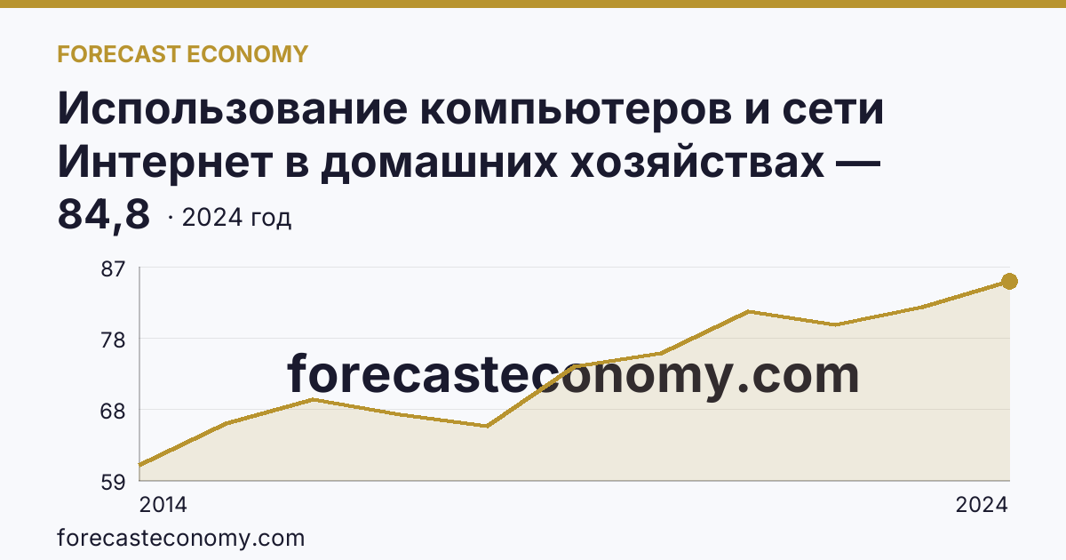 Использование компьютеров и сети Интернет в домашних хозяйствах — удельный вес домашних хозяйств, имевших широкополосный доступ к сети Интернет — Владимирская область: график динамики 2014–2024, последнее значение 84,8