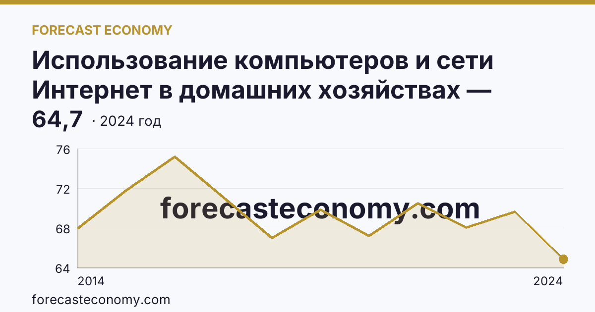 Использование компьютеров и сети Интернет в домашних хозяйствах — удельный вес домашних хозяйств, имевших компьютер — Владимирская область: график динамики 2014–2024, последнее значение 64,7