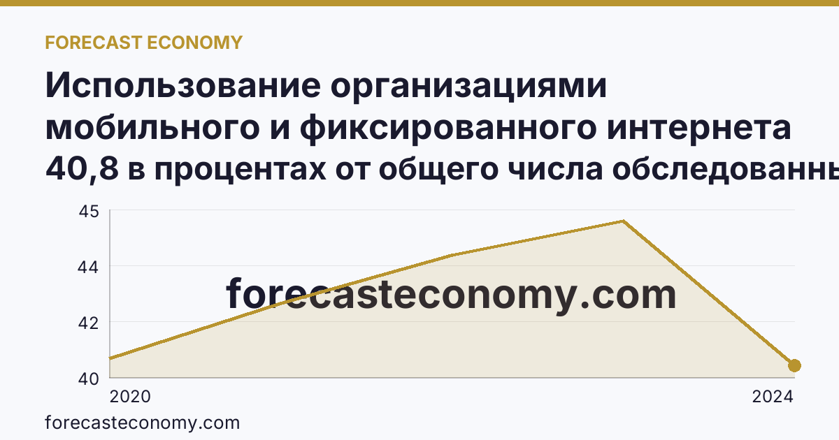 Использование организациями мобильного и фиксированного интернета — Владимирская область: график динамики 2020–2024, последнее значение 40,8 в процентах от общего числа обследованных организаций