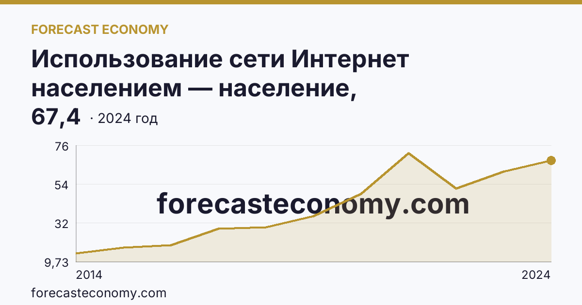 Использование сети Интернет населением — население, использовавшее сеть Интернет для заказа товаров (услуг) — Владимирская область: график динамики 2014–2024, последнее значение 67,4