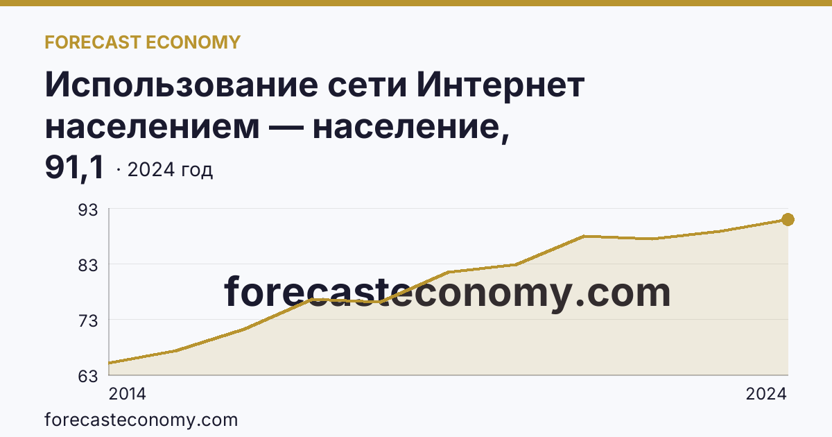 Использование сети Интернет населением — население, использовавшее сеть Интернет — Владимирская область: график динамики 2014–2024, последнее значение 91,1