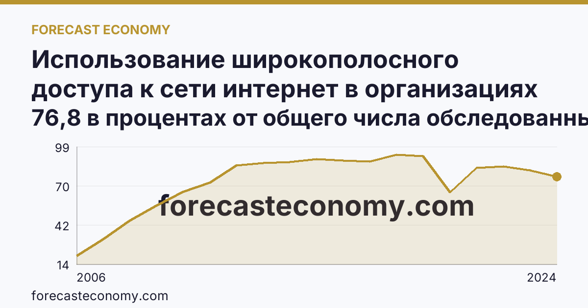 Использование широкополосного доступа к сети интернет в организациях — Владимирская область: график динамики 2006–2024, последнее значение 76,8 в процентах от общего числа обследованных организаций