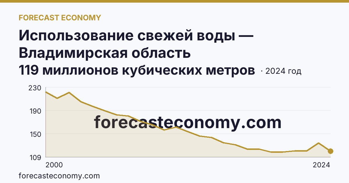 Использование свежей воды — Владимирская область: график динамики 2000–2024, последнее значение 119 миллионов кубических метров