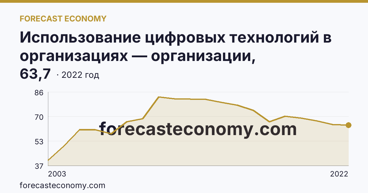 Использование цифровых технологий в организациях — организации, использовавшие локальные вычислительные сети в 2003-2022 гг — Владимирская область: график динамики 2003–2022, последнее значение 63,7