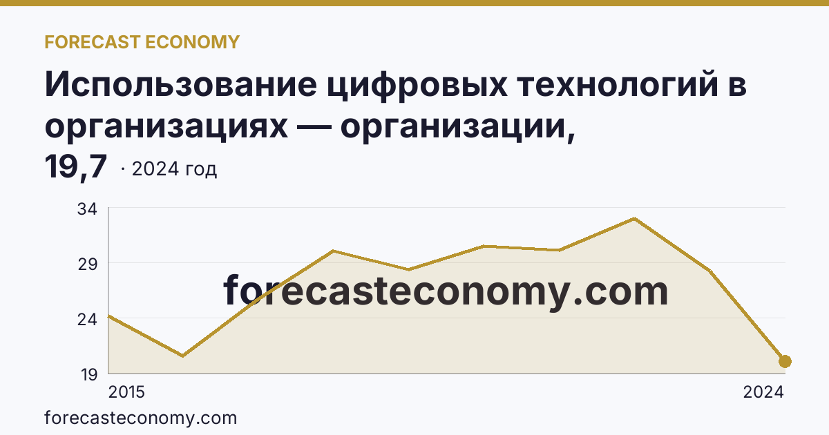 Использование цифровых технологий в организациях — организации, использовавшие «облачные» сервисы — Владимирская область: график динамики 2015–2024, последнее значение 19,7