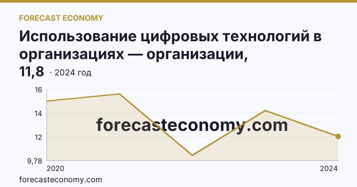 Использование цифровых технологий в организациях — организации, использовавшие Интернет вещей — Владимирская область: график динамики 2020–2024, последнее значение 11,8