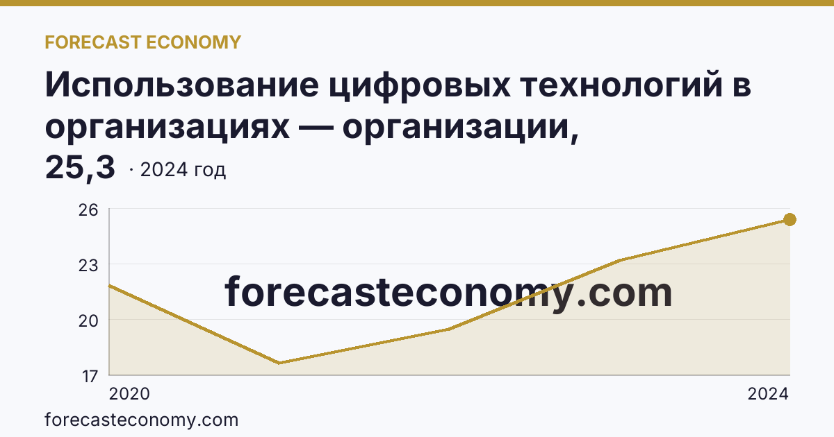 Использование цифровых технологий в организациях — организации, использовавшие цифровые платформы — Владимирская область: график динамики 2020–2024, последнее значение 25,3