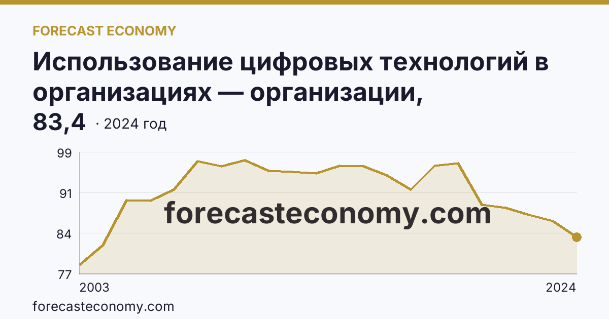 Использование цифровых технологий в организациях — организации, использовавшие персональные компьютеры — Владимирская область: график динамики 2003–2024, последнее значение 83,4