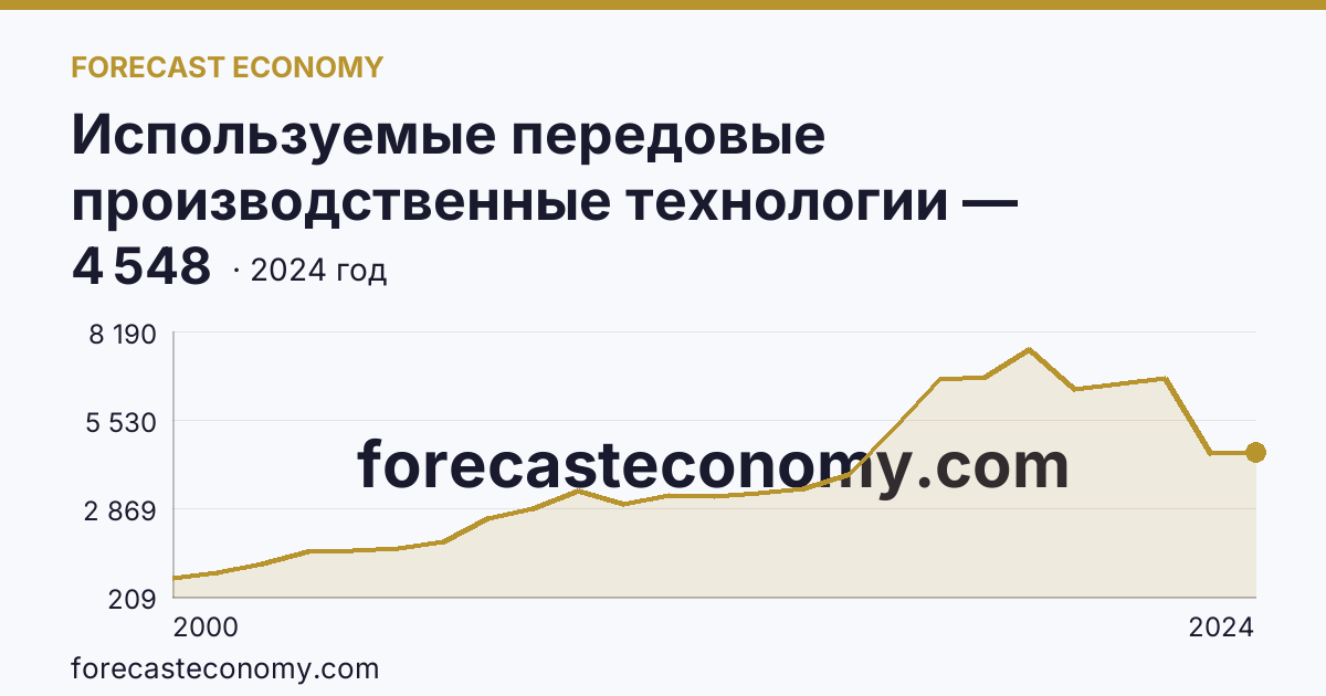 Используемые передовые производственные технологии — Владимирская область: график динамики 2000–2024, последнее значение 4 548