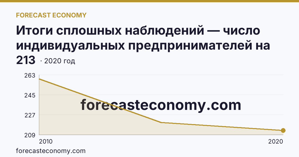 Итоги сплошных наблюдений — число индивидуальных предпринимателей на 10000 человек населения в 2010, 2015, 2020 гг — Владимирская область: график динамики 2010–2020, последнее значение 213