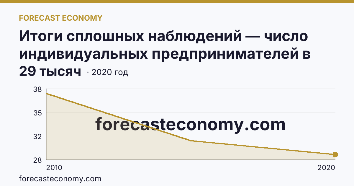 Итоги сплошных наблюдений — число индивидуальных предпринимателей в 2010, 2015, 2020 гг — Владимирская область: график динамики 2010–2020, последнее значение 29 тысяч