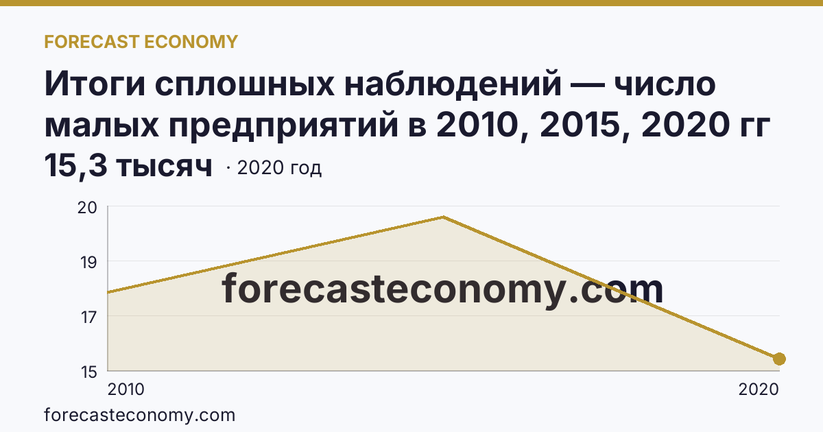 Итоги сплошных наблюдений — число малых предприятий в 2010, 2015, 2020 гг — Владимирская область: график динамики 2010–2020, последнее значение 15,3 тысяч