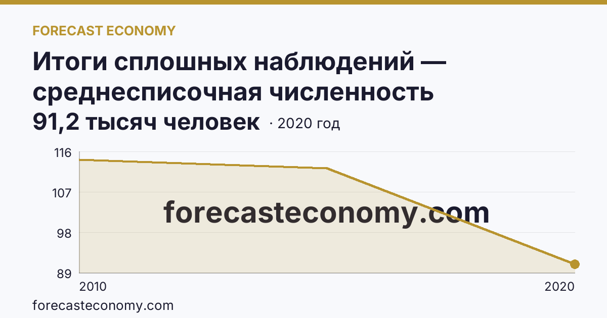 Итоги сплошных наблюдений — среднесписочная численность работников (без внешних совместителей) в 2010, 2015, 2020 гг — Владимирская область: график динамики 2010–2020, последнее значение 91,2 тысяч человек