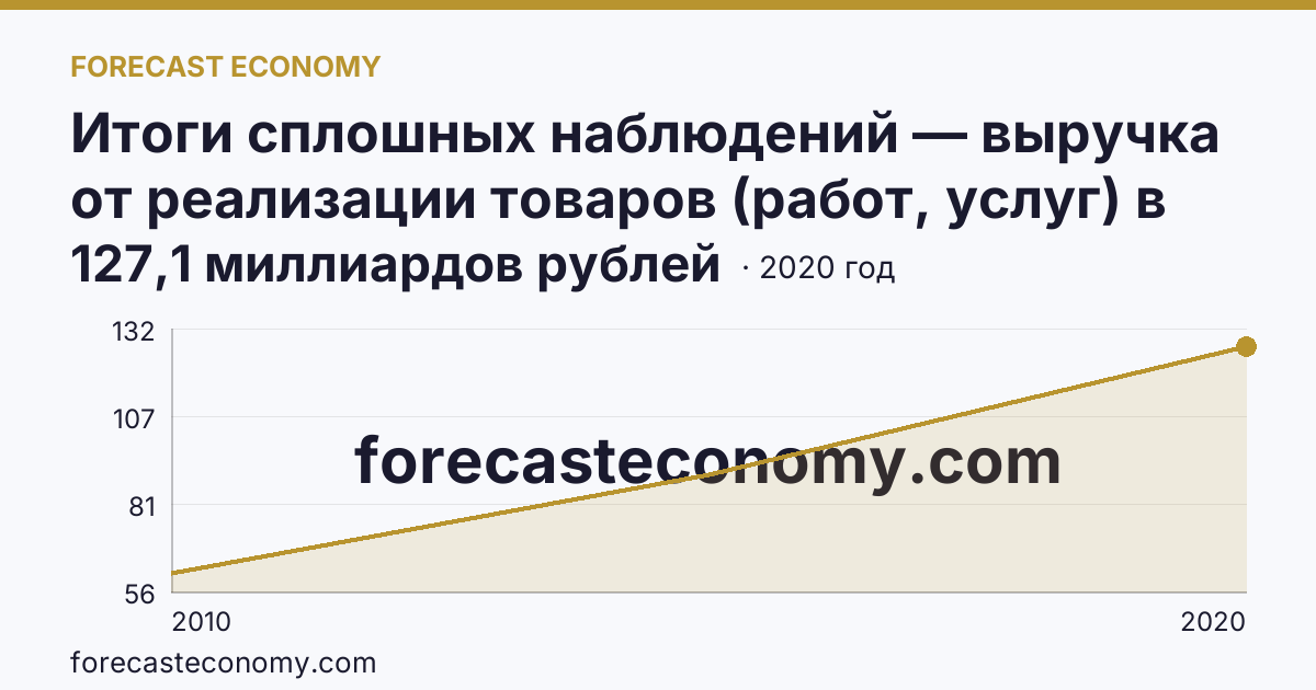 Итоги сплошных наблюдений — выручка от реализации товаров (работ, услуг) в 2010, 2015, 2020 гг — Владимирская область: график динамики 2010–2020, последнее значение 127,1 миллиардов рублей