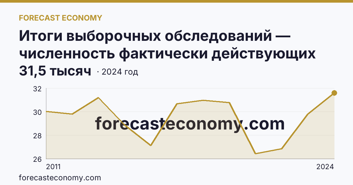 Итоги выборочных обследований — численность фактически действующих индивидуальных предпринимателей — Владимирская область: график динамики 2011–2024, последнее значение 31,5 тысяч