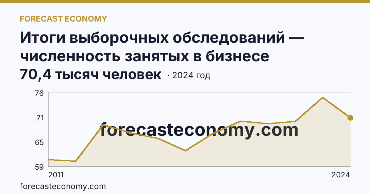 Итоги выборочных обследований — численность занятых в бизнесе индивидуального предпринимателя — Владимирская область: график динамики 2011–2024, последнее значение 70,4 тысяч человек