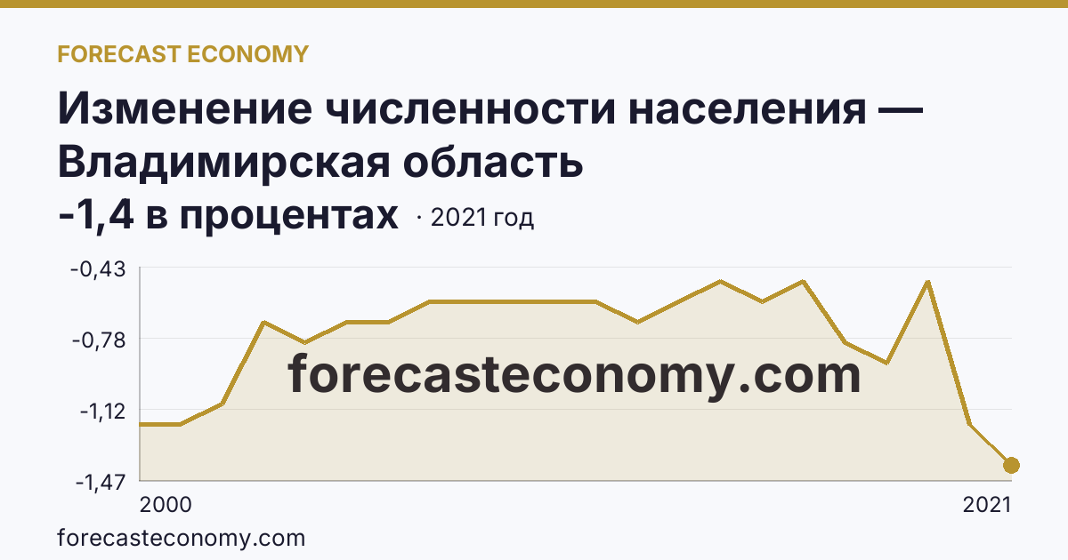 Изменение численности населения — Владимирская область: график динамики 2000–2021, последнее значение -1,4 в процентах