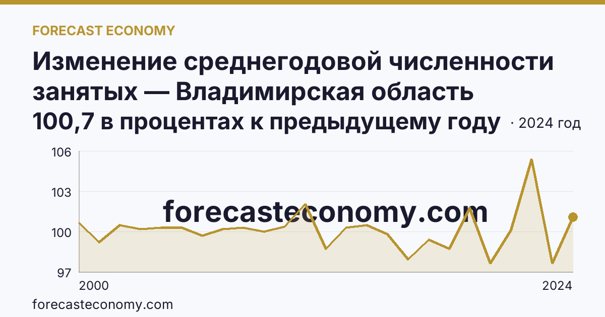 Изменение среднегодовой численности занятых — Владимирская область: график динамики 2000–2024, последнее значение 100,7 в процентах к предыдущему году