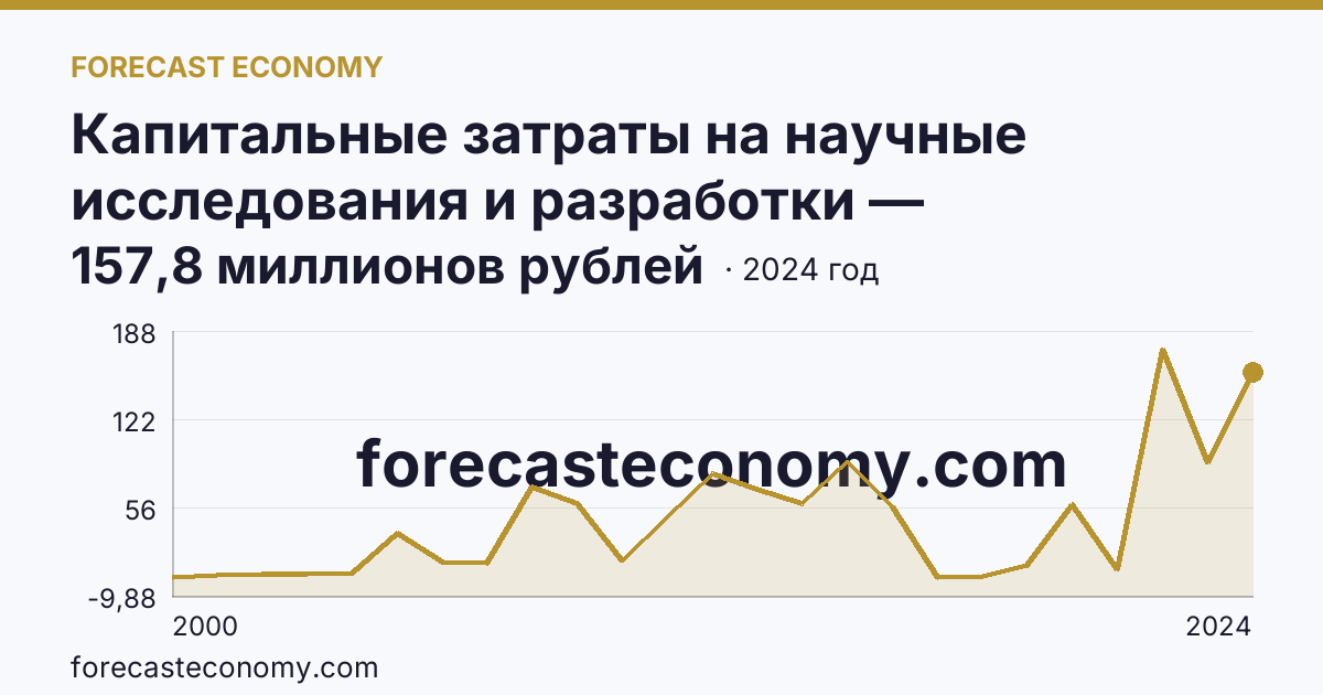 Капитальные затраты на научные исследования и разработки — Владимирская область: график динамики 2000–2024, последнее значение 157,8 миллионов рублей