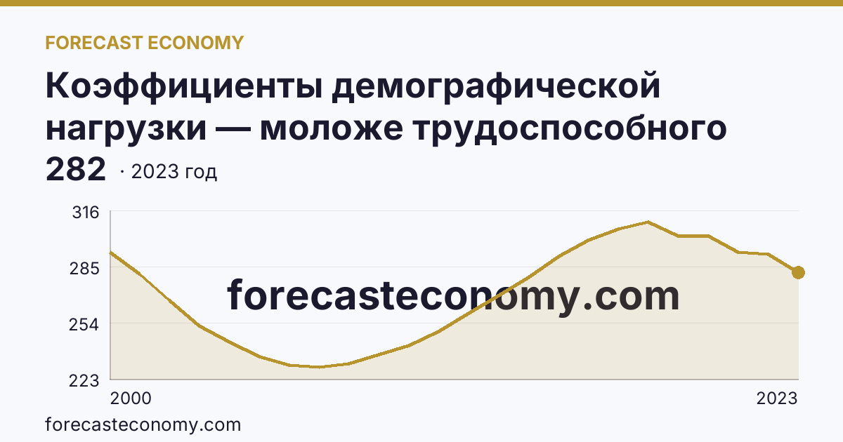 Коэффициенты демографической нагрузки — моложе трудоспособного возраста — Владимирская область: график динамики 2000–2023, последнее значение 282