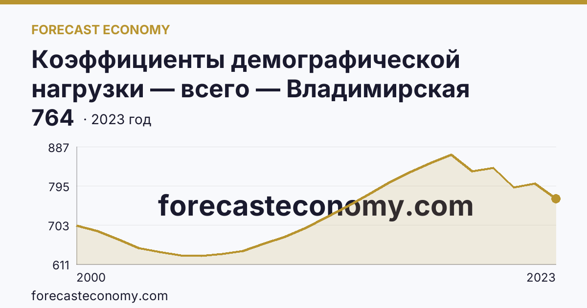 Коэффициенты демографической нагрузки — всего — Владимирская область: график динамики 2000–2023, последнее значение 764