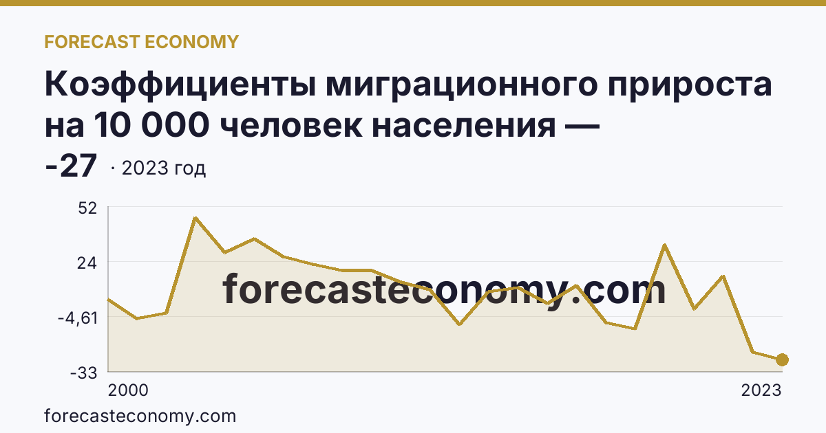 Коэффициенты миграционного прироста на 10 000 человек населения — Владимирская область: график динамики 2000–2023, последнее значение -27