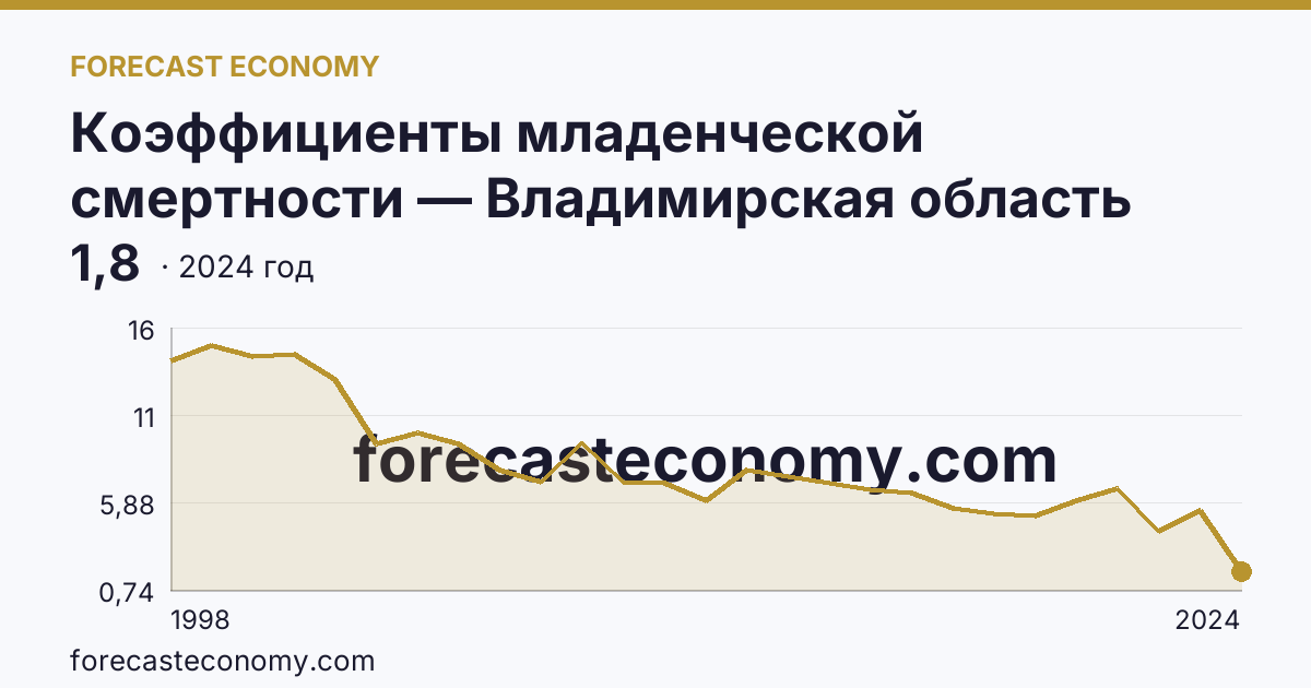 Коэффициенты младенческой смертности — Владимирская область: график динамики 1998–2024, последнее значение 1,8
