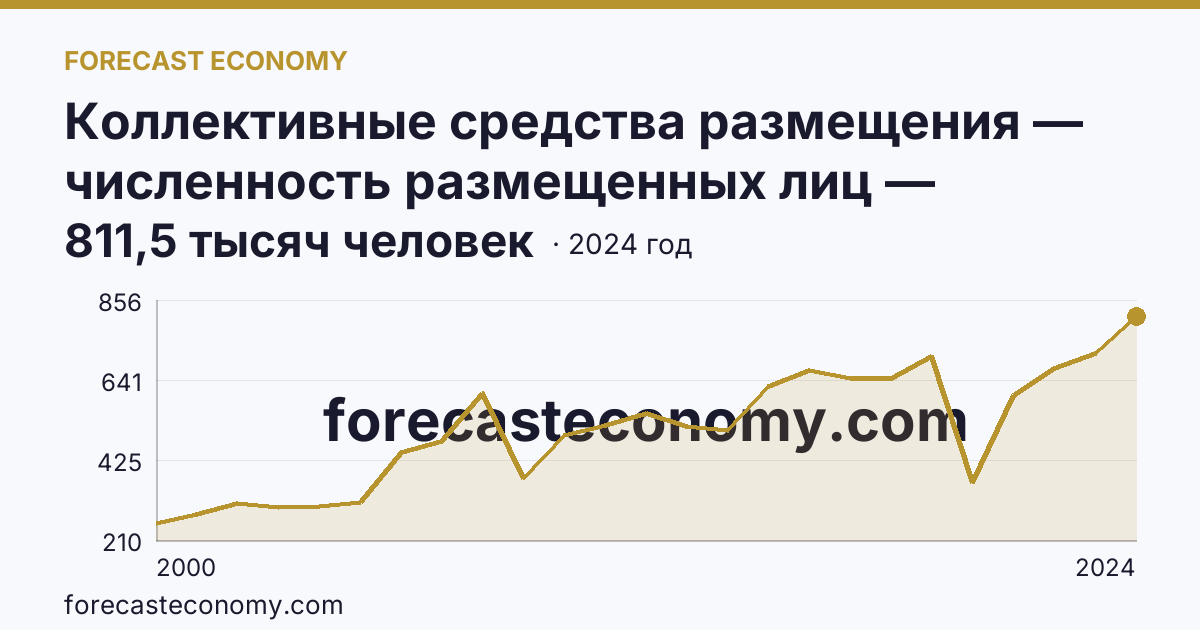 Коллективные средства размещения — численность размещенных лиц — Владимирская область: график динамики 2000–2024, последнее значение 811,5 тысяч человек