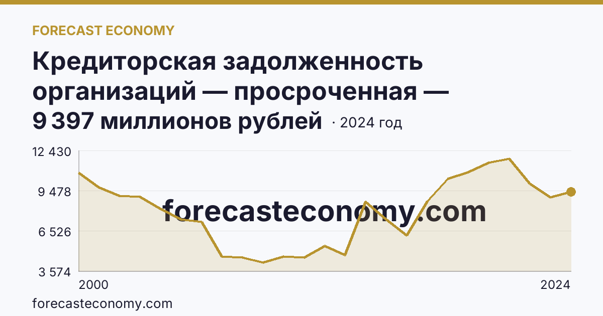 Кредиторская задолженность организаций — просроченная — Владимирская область: график динамики 2000–2024, последнее значение 9 397 миллионов рублей