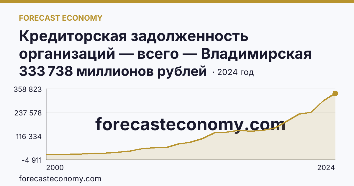 Кредиторская задолженность организаций — всего — Владимирская область: график динамики 2000–2024, последнее значение 333 738 миллионов рублей