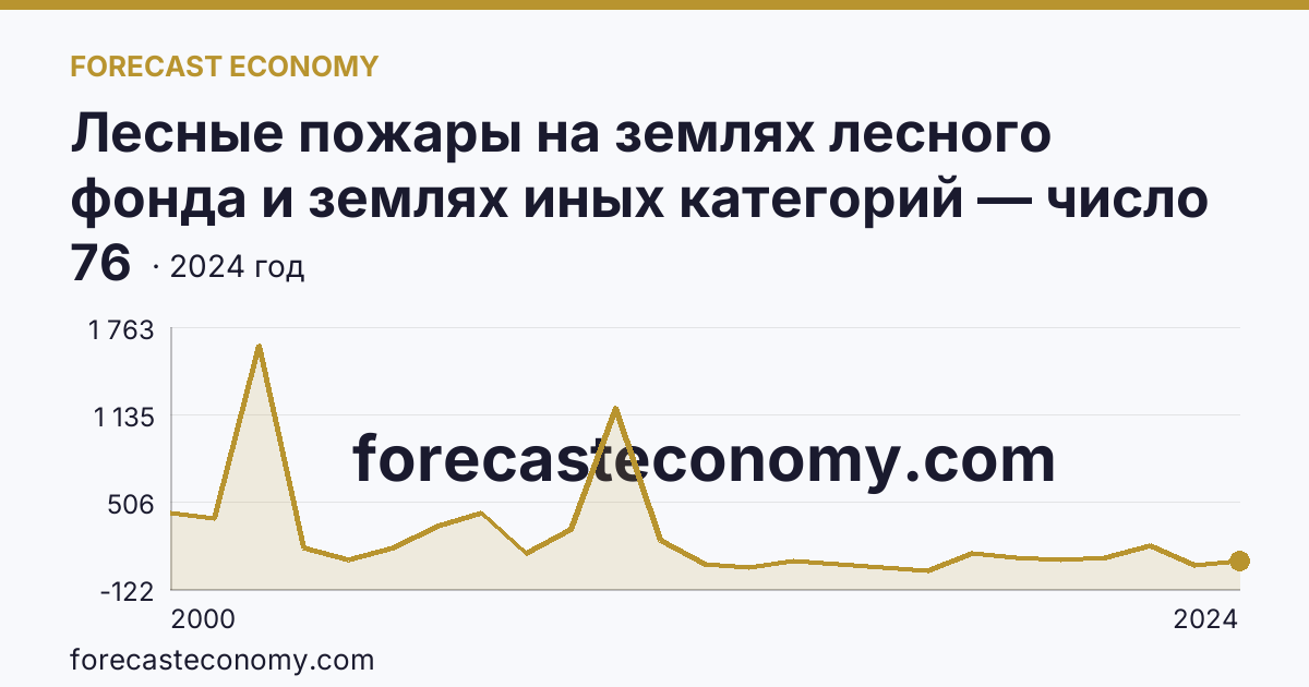 Лесные пожары на землях лесного фонда и землях иных категорий — число лесных пожаров — Владимирская область: график динамики 2000–2024, последнее значение 76
