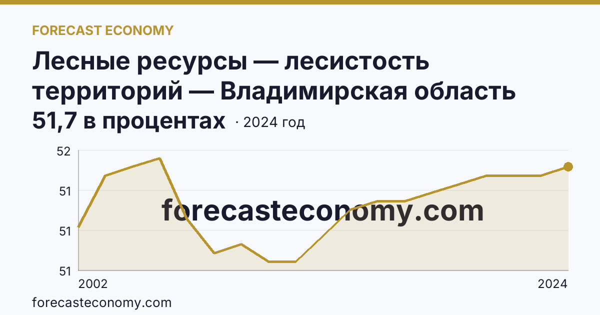 Лесные ресурсы — лесистость территорий — Владимирская область: график динамики 2002–2024, последнее значение 51,7 в процентах