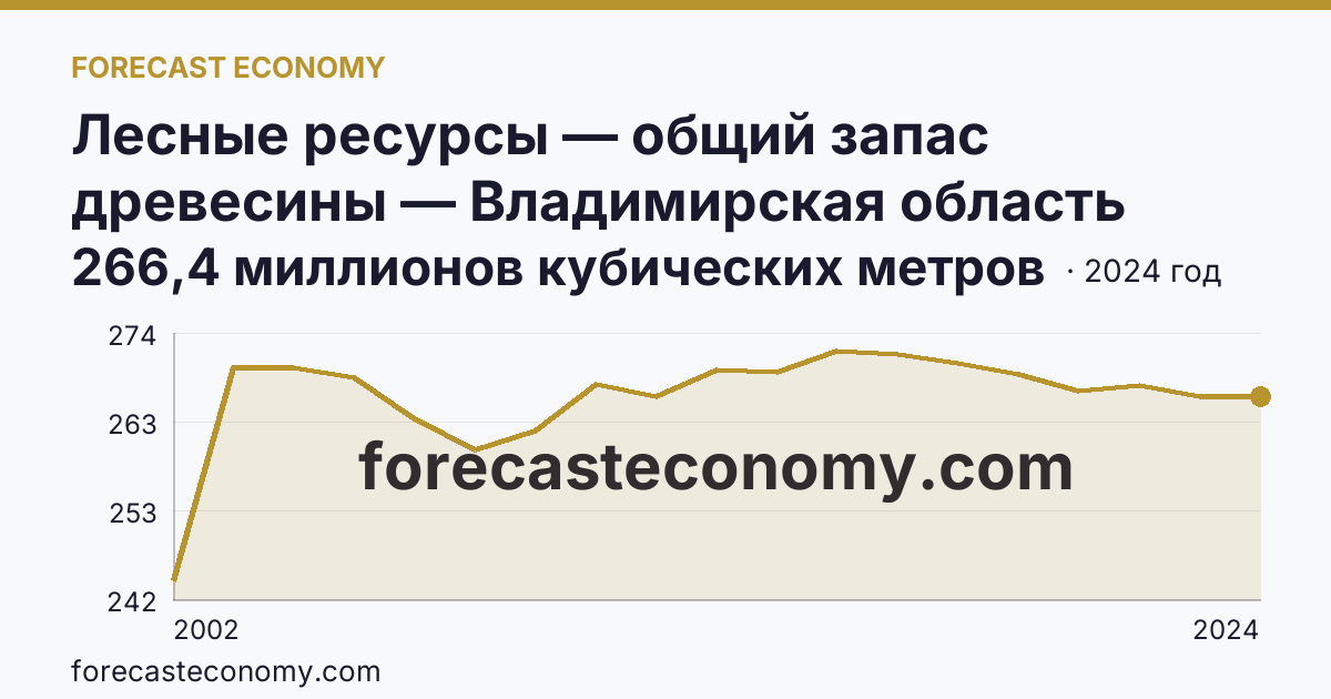 Лесные ресурсы — общий запас древесины — Владимирская область: график динамики 2002–2024, последнее значение 266,4 миллионов кубических метров