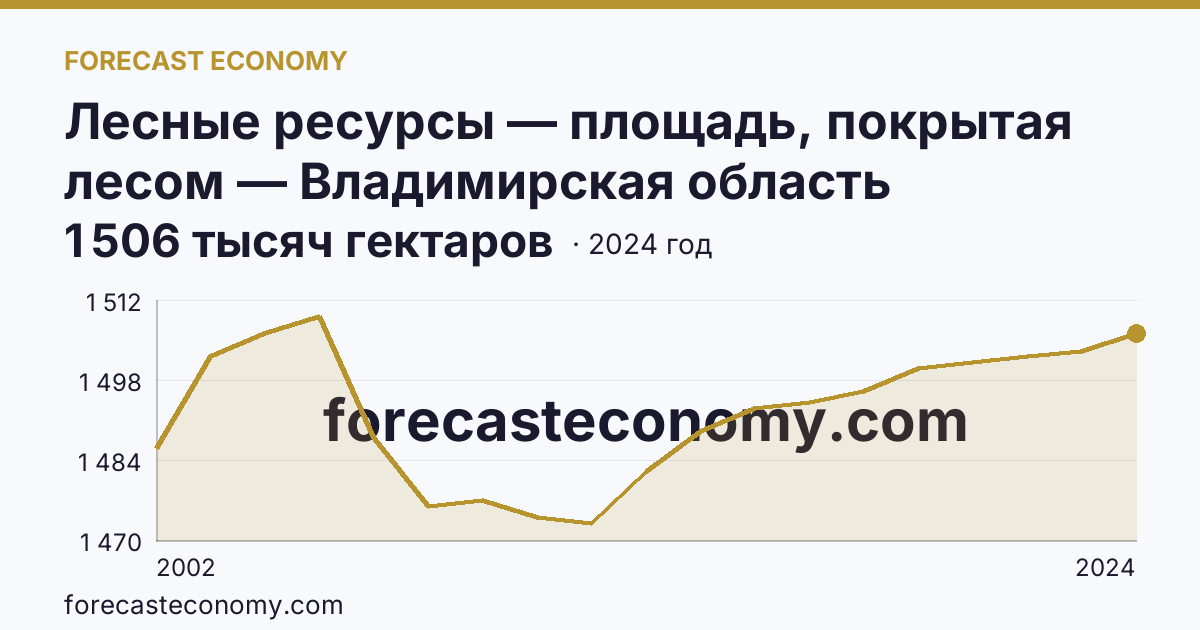Лесные ресурсы — площадь, покрытая лесом — Владимирская область: график динамики 2002–2024, последнее значение 1 506 тысяч гектаров
