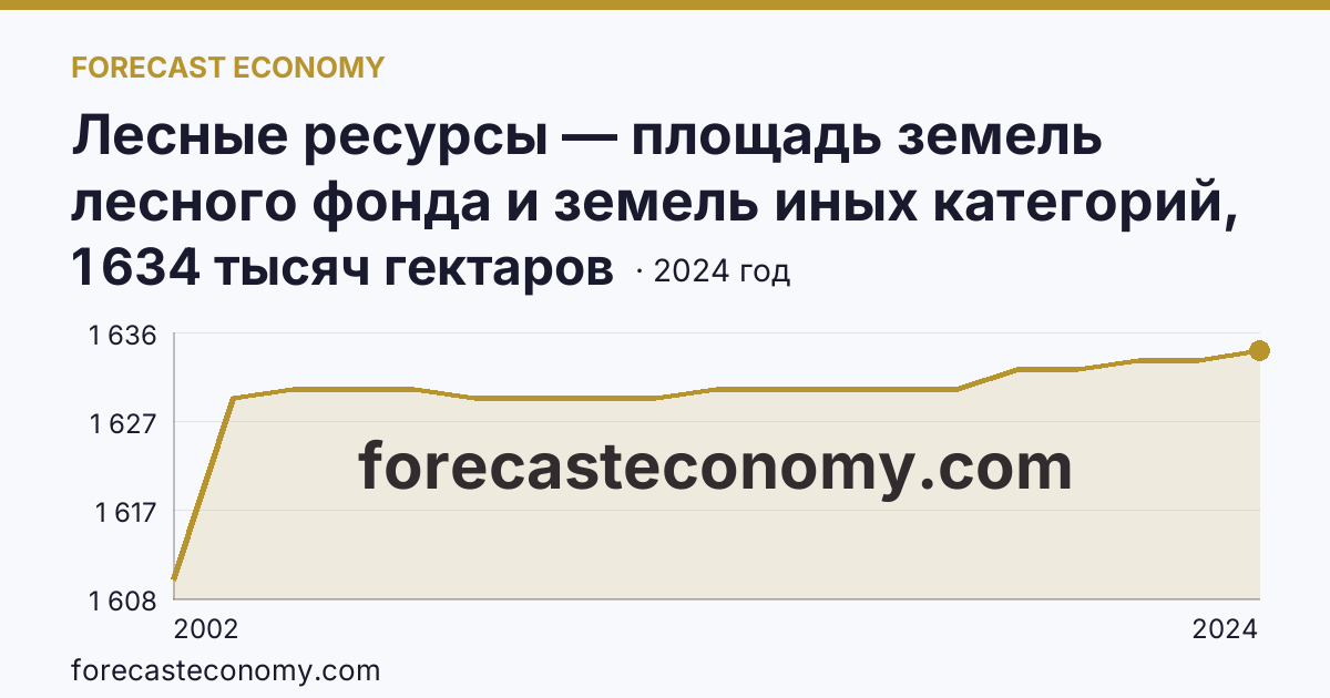 Лесные ресурсы — площадь земель лесного фонда и земель иных категорий, на которых расположены леса — Владимирская область: график динамики 2002–2024, последнее значение 1 634 тысяч гектаров