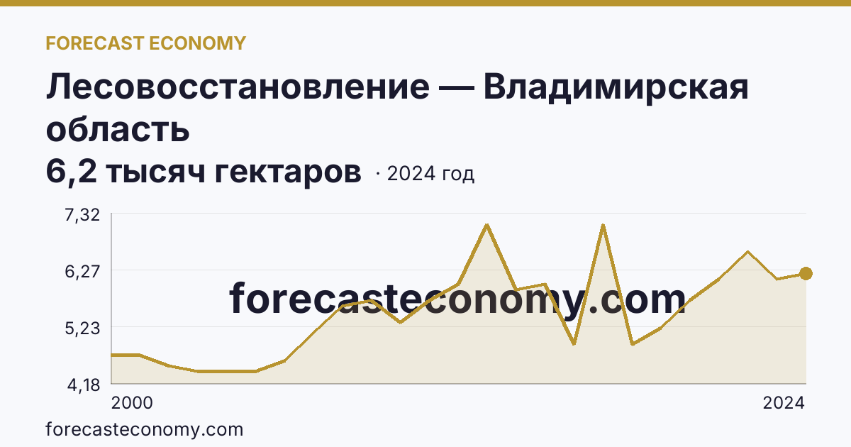 Лесовосстановление — Владимирская область: график динамики 2000–2024, последнее значение 6,2 тысяч гектаров