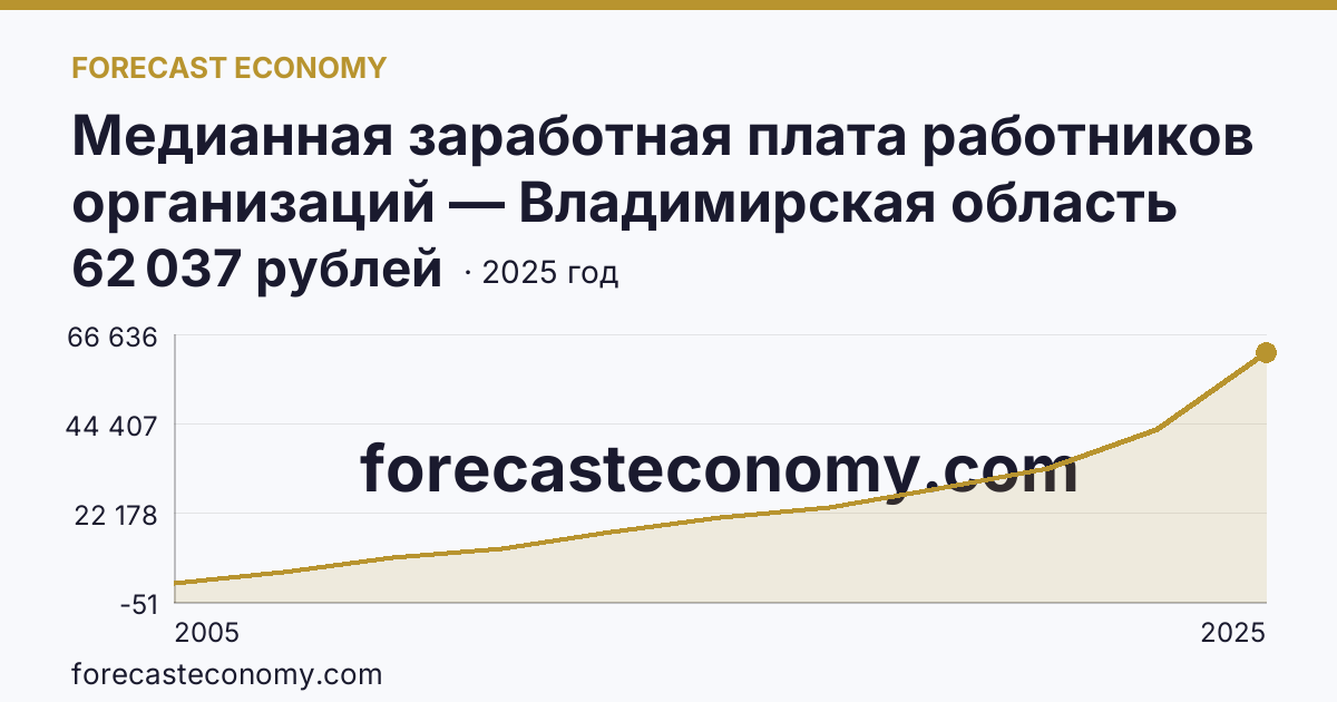 Медианная заработная плата работников организаций — Владимирская область: график динамики 2005–2025, последнее значение 62 037 рублей