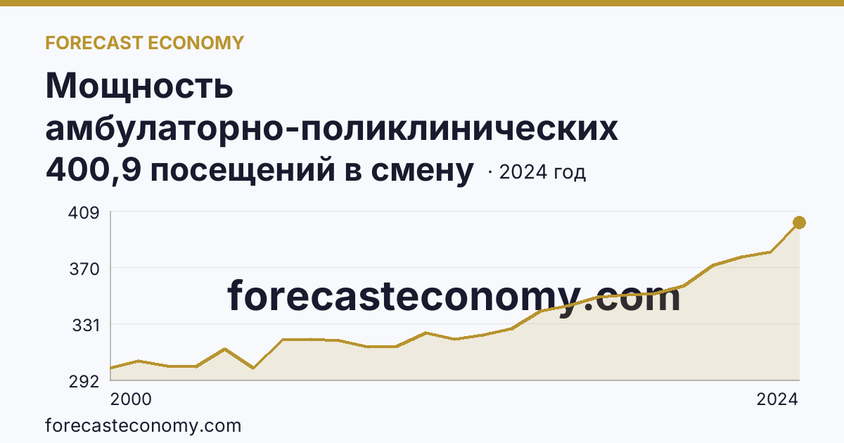 Мощность амбулаторно-поликлинических организаций — на 10000 человек населения — Владимирская область: график динамики 2000–2024, последнее значение 400,9 посещений в смену