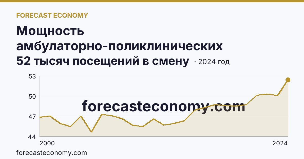 Мощность амбулаторно-поликлинических организаций — всего — Владимирская область: график динамики 2000–2024, последнее значение 52 тысяч посещений в смену